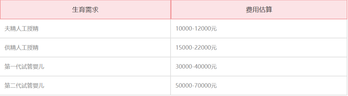 南部战区总医院试管费用