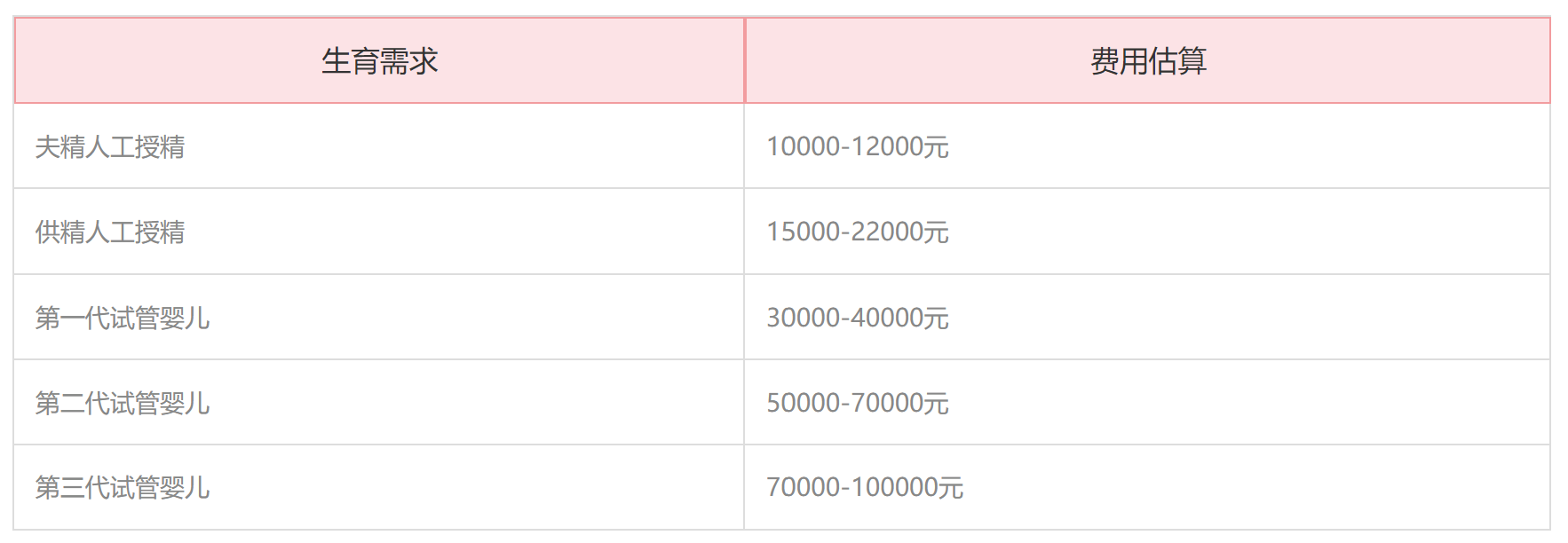 孙逸仙纪念医院试管费用