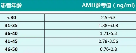 AMH值1.2可以做试管婴儿吗