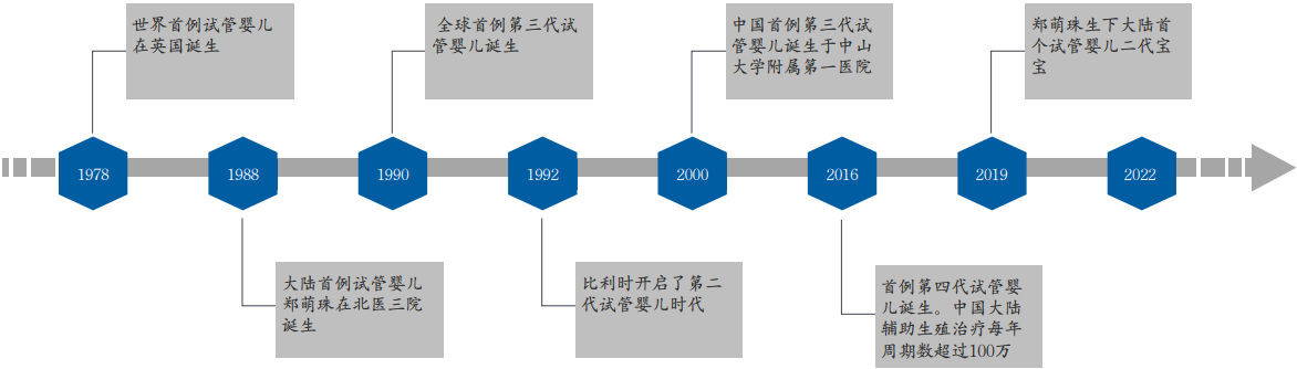 不孕不育辅助生殖