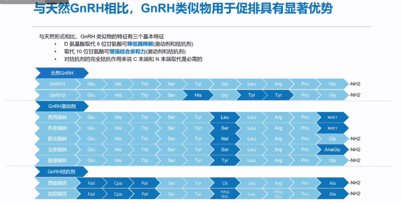 正常反应人群拮抗剂方案应用优势-GnRH激动剂与拮抗剂的区别