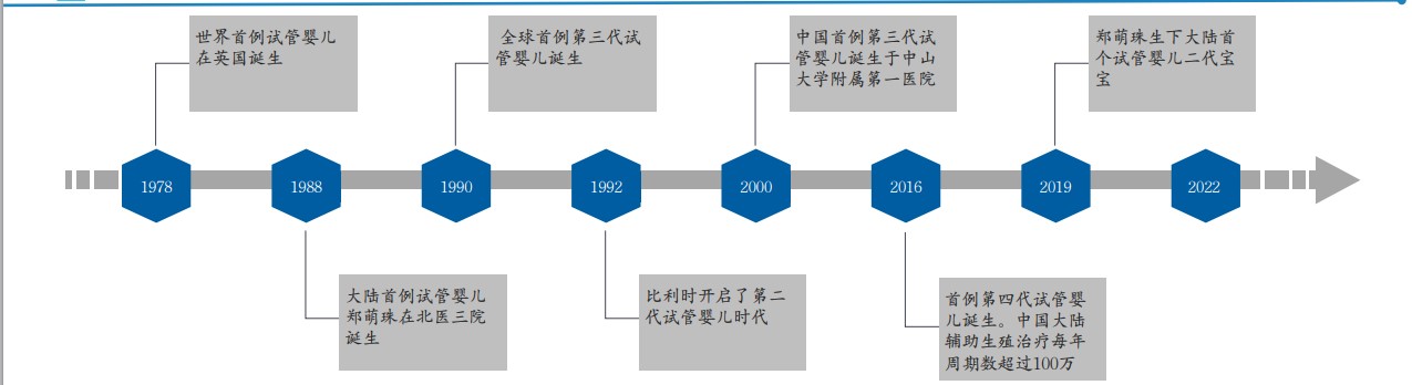 中国辅助生殖应该走向何方背景介绍