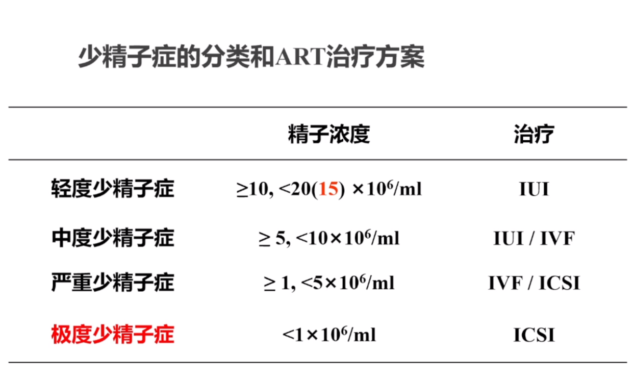 少精子症与弱精子症的治疗方案