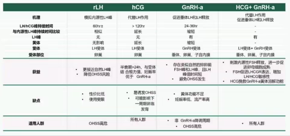 低预后人群COS扳机的选择之非降调方案扳机方式的选择