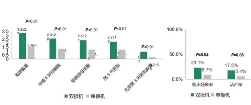 低预后人群COS扳机的选择之非降调方案扳机方式的选择