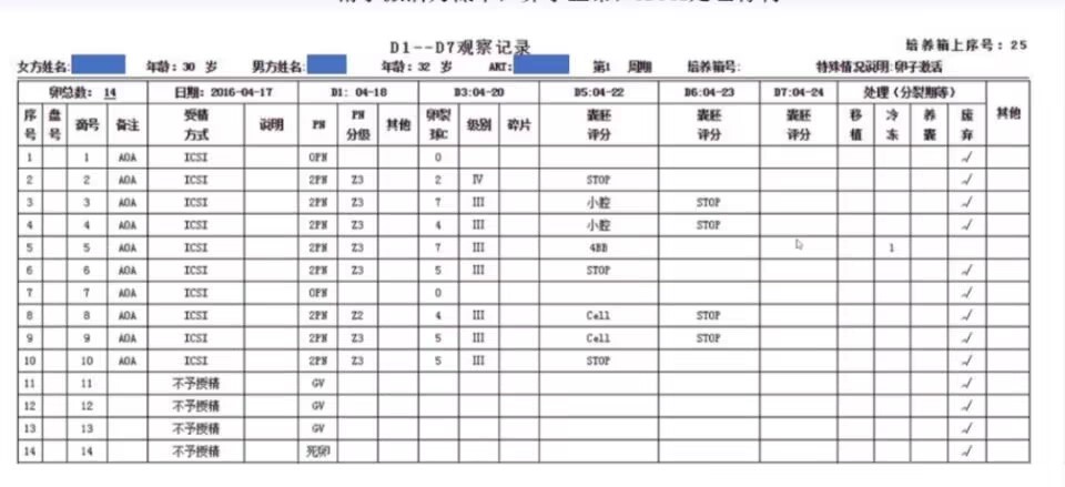 无理想胚胎的相关因素分析及实验室策略