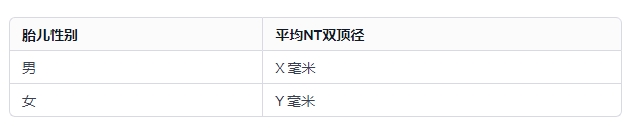 nt双顶径可看性别!胎儿男女双顶径对照表!